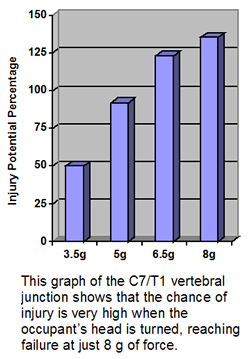 Graph showing injury potential percentage if the occupant's head is turned during an accident